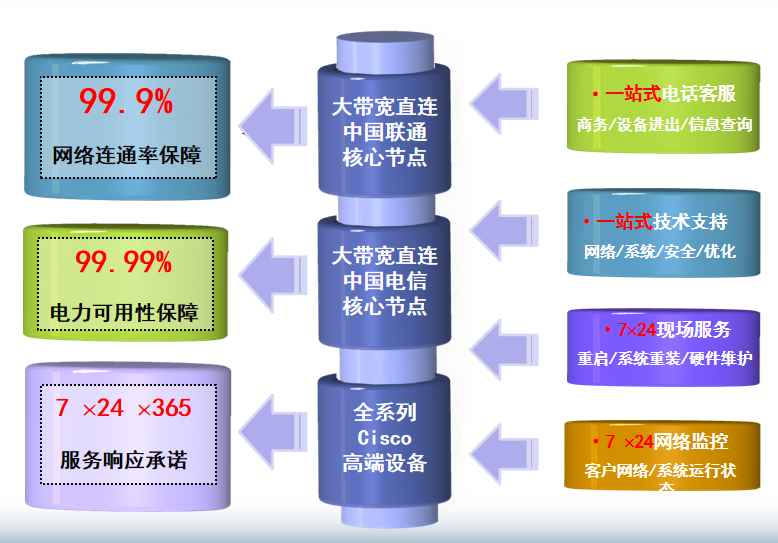 民众镇机房网络